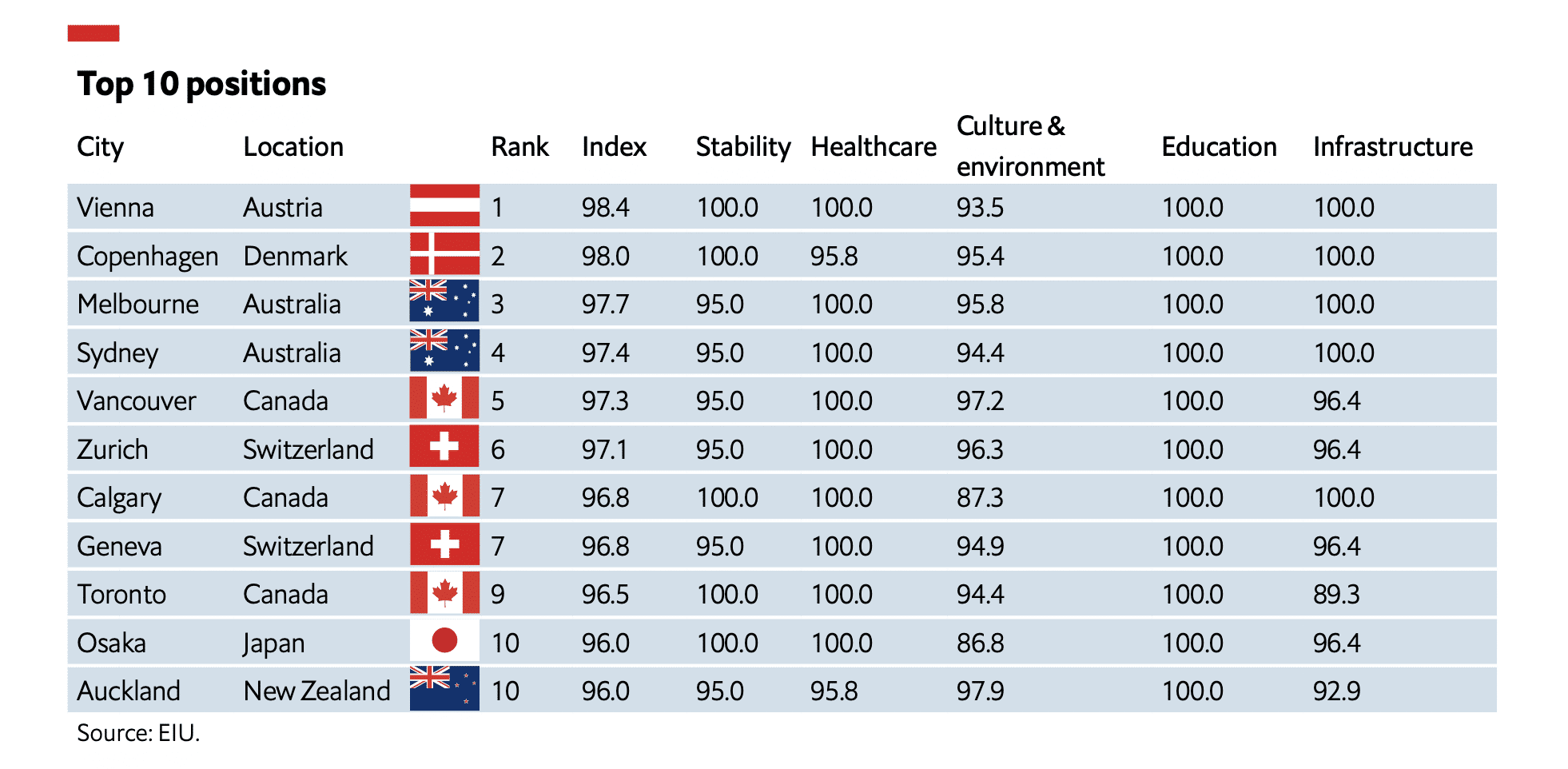 Ba thành phố của Canada được xếp hạng trong số những nơi đáng sống nhất thế giới